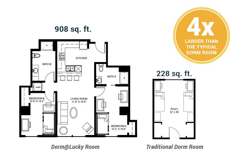 The image shows a Lucky floorplan and a typical dorm floorplan with a call out that it's 4x the size.